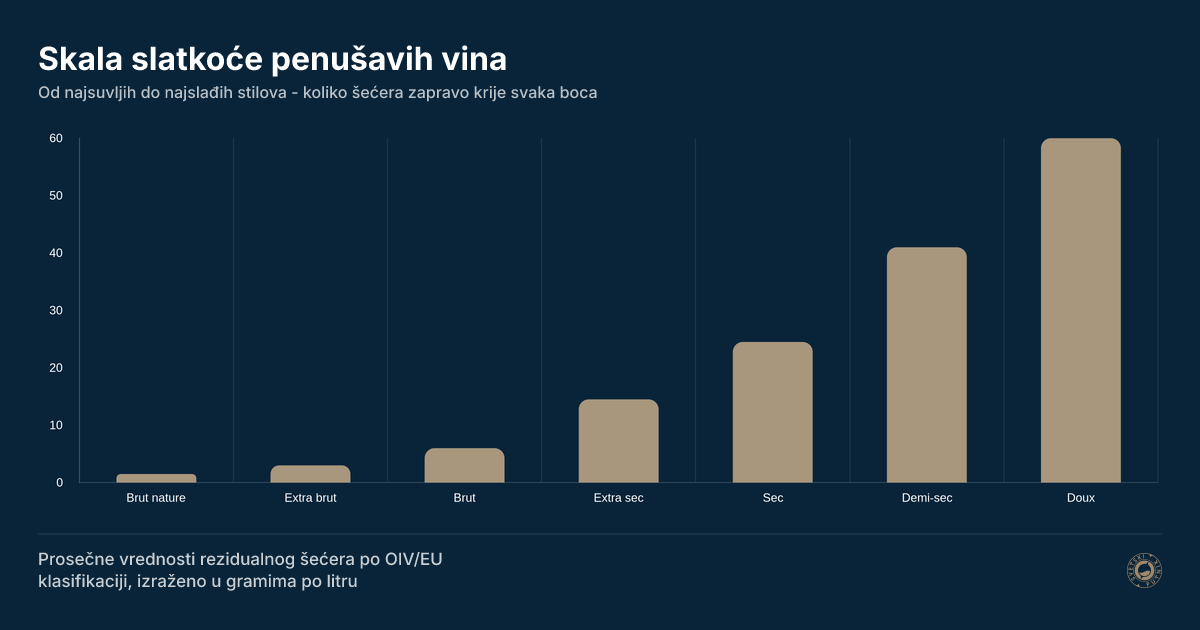 Skala slatkoće penušavih vina