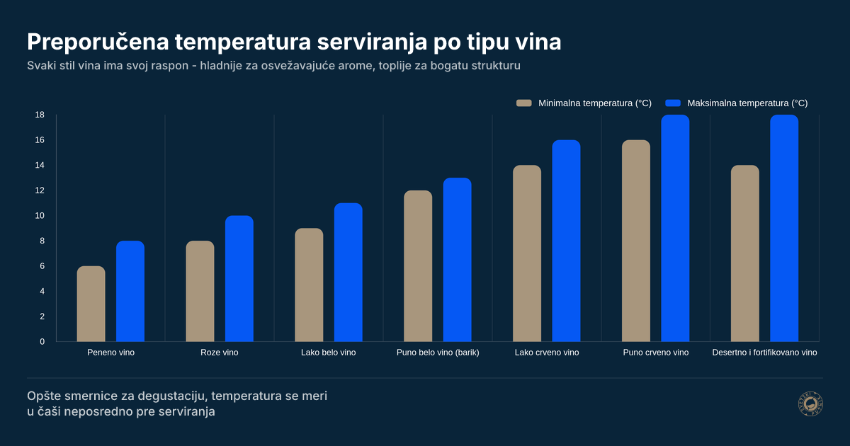 Preporučena temperatura serviranja po tipu vina