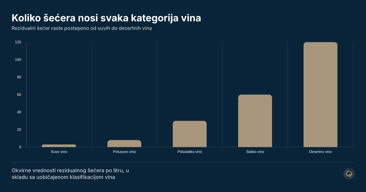 Koliko šećera nosi svaka kategorija vina