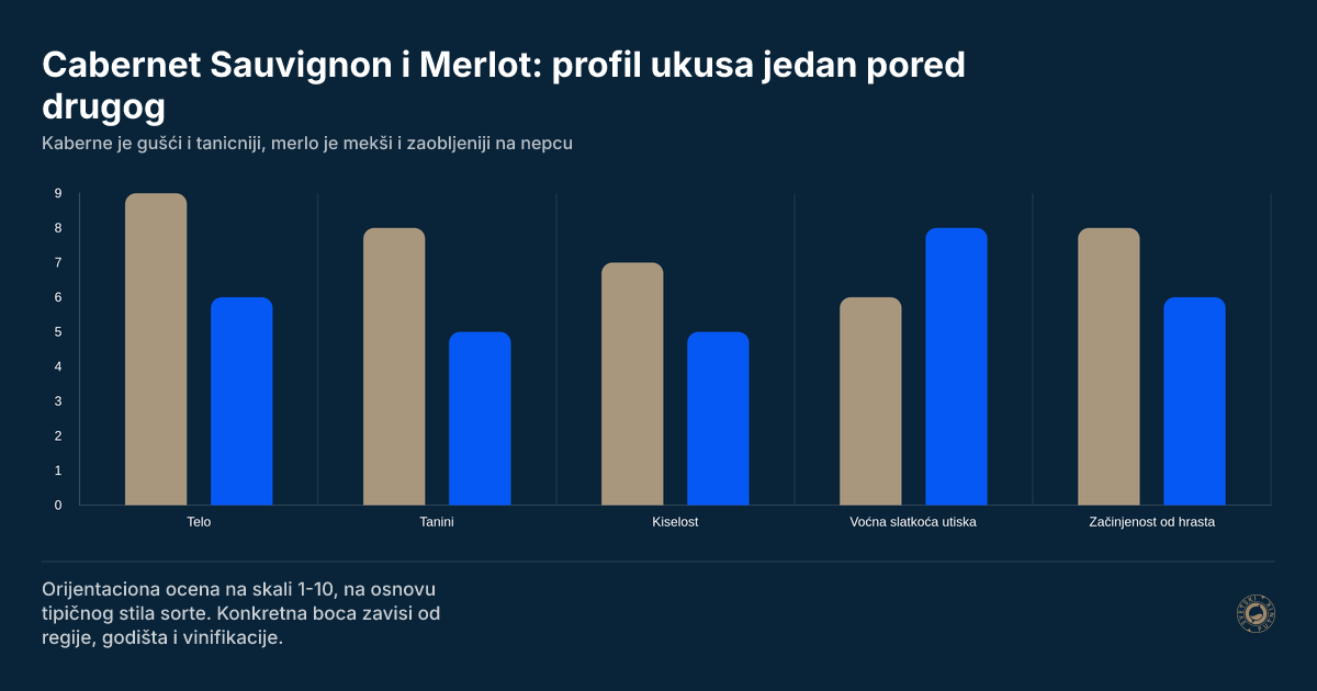 Cabernet Sauvignon i Merlot: profil ukusa jedan pored drugog