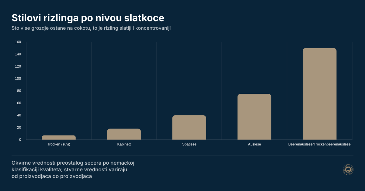 Stilovi rizlinga po nivou slatkoce