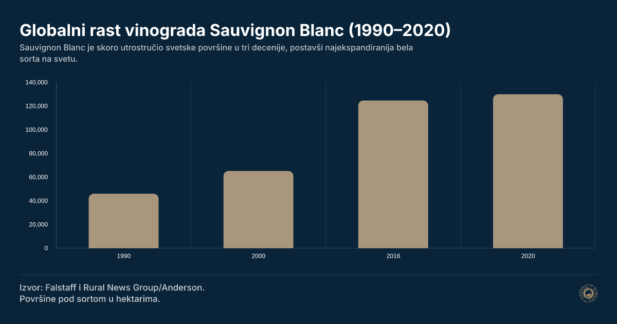 Globalni rast vinograda Sauvignon Blanc (1990–2020)