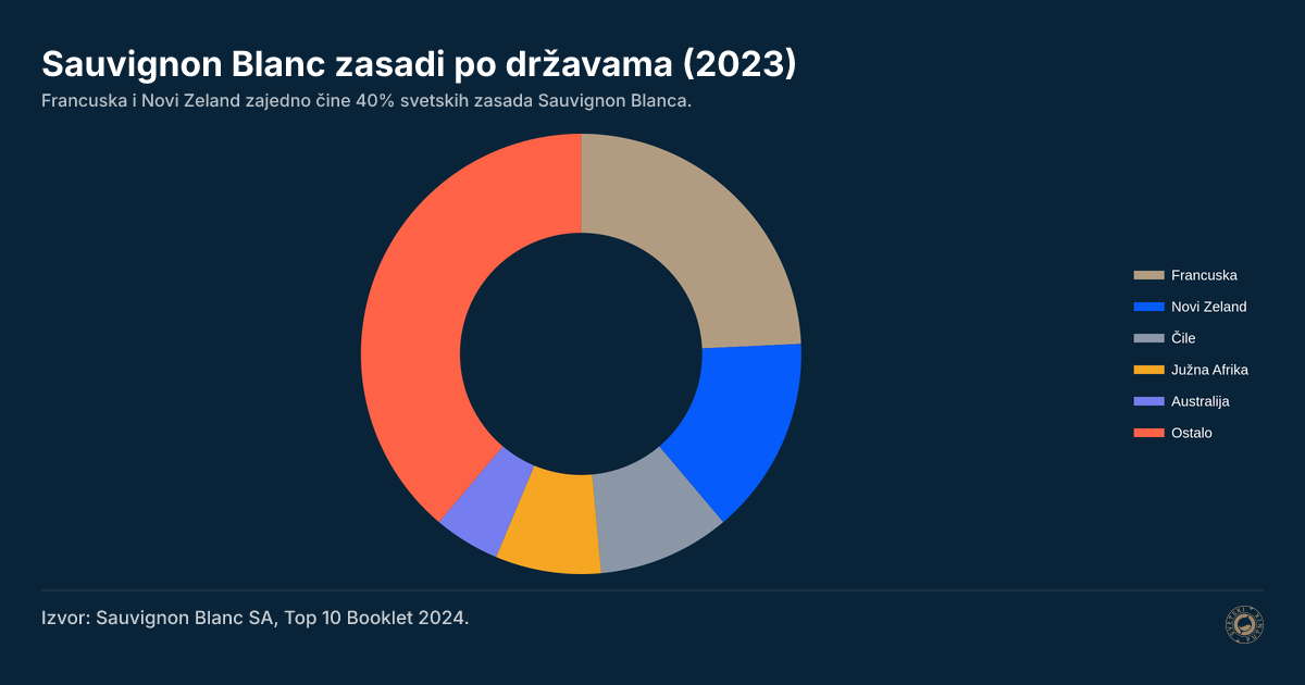 Sauvignon Blanc zasadi po državama (2023)
