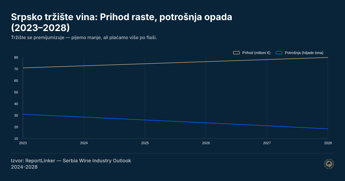Srpsko tržište vina: Prihod raste, potrošnja opada (2023–2028)