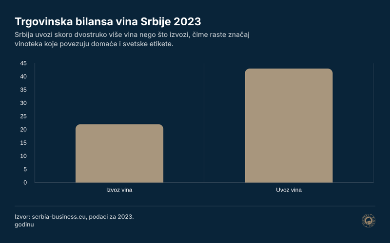 Trgovinska bilansa vina Srbije 2023