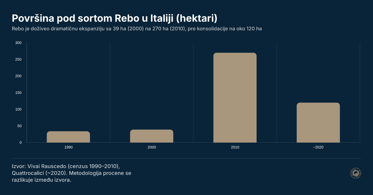 Površina pod sortom Rebo u Italiji (hektari)