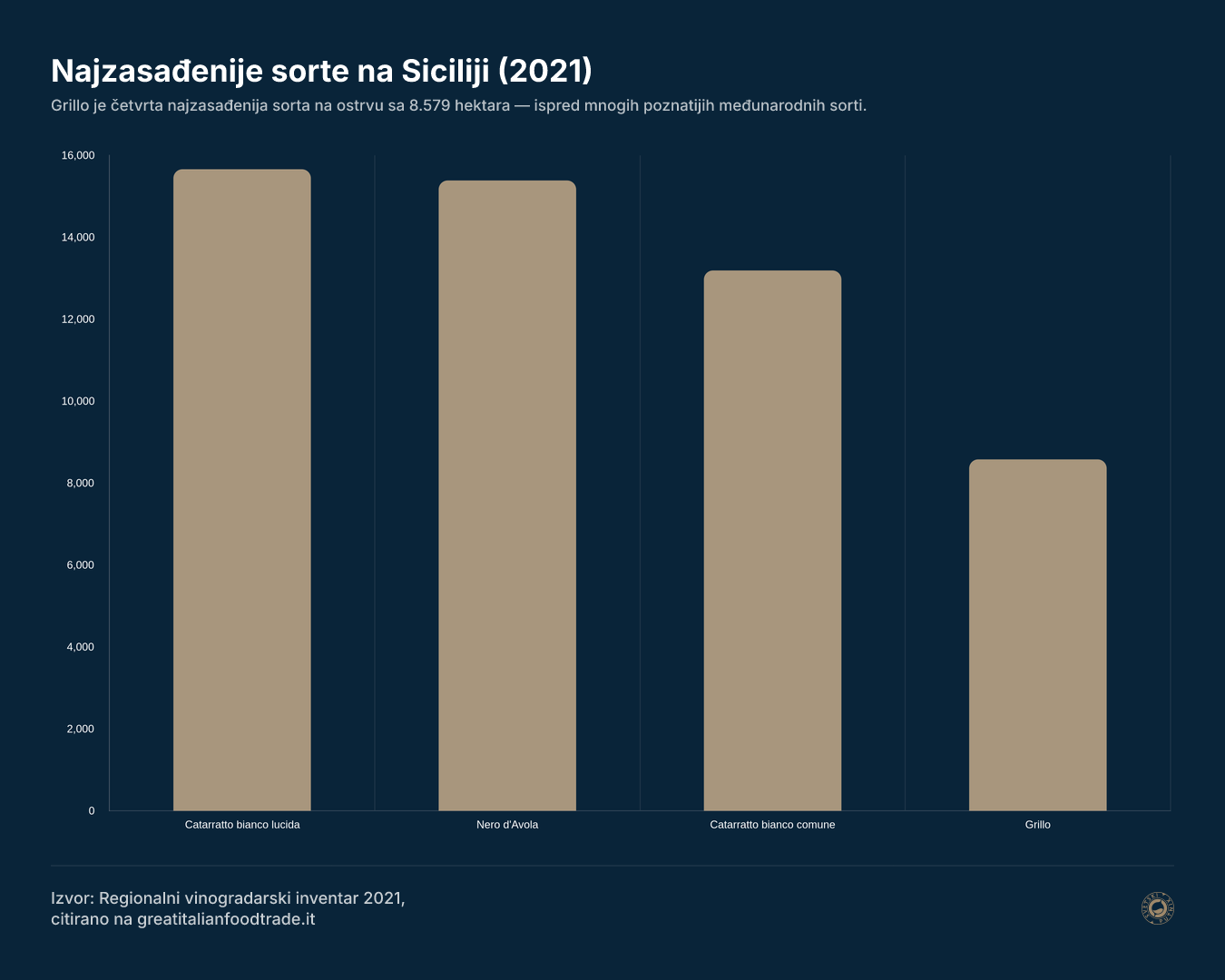 Najzasađenije sorte na Siciliji (2021)