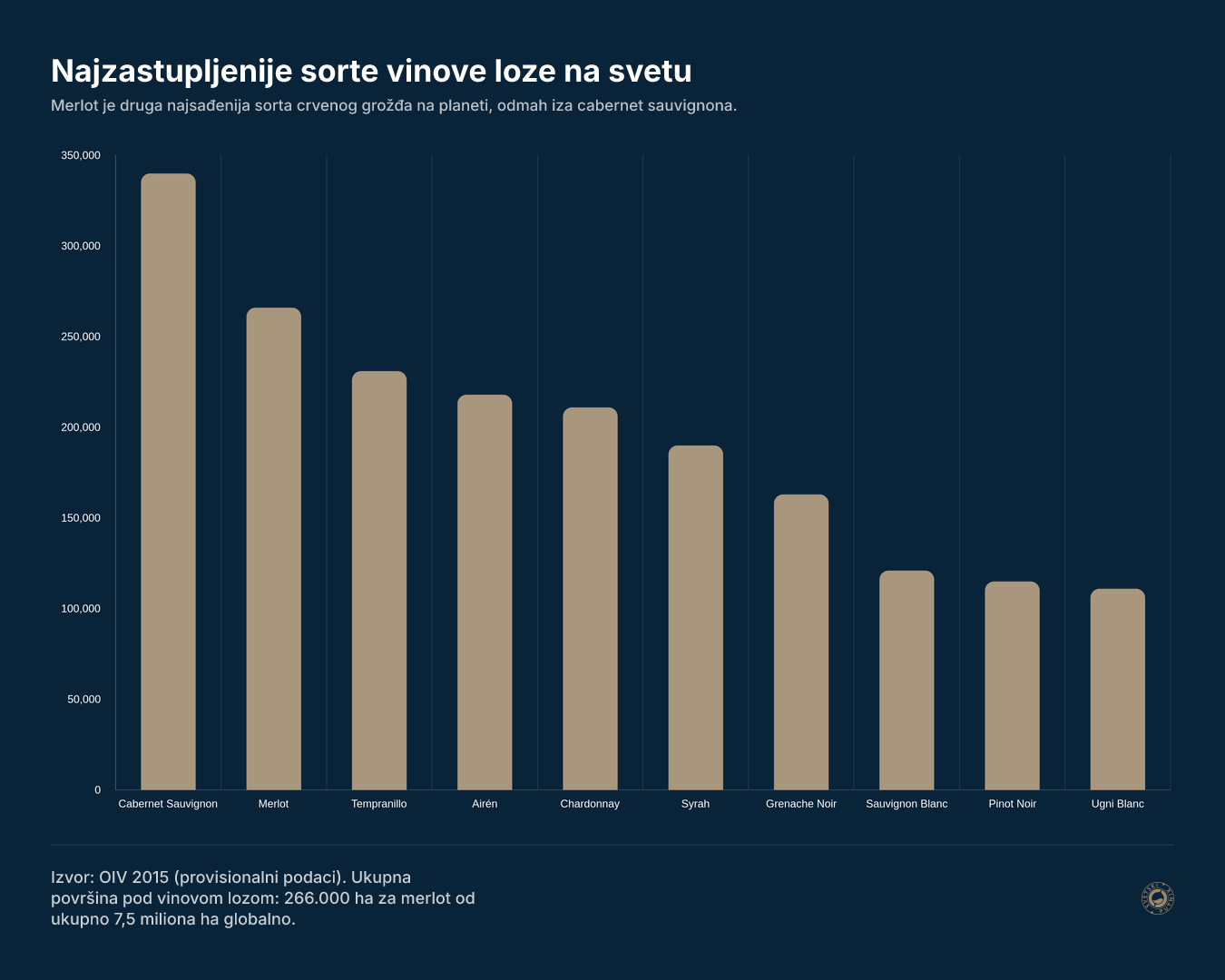 Najzastupljenije sorte vinove loze na svetu