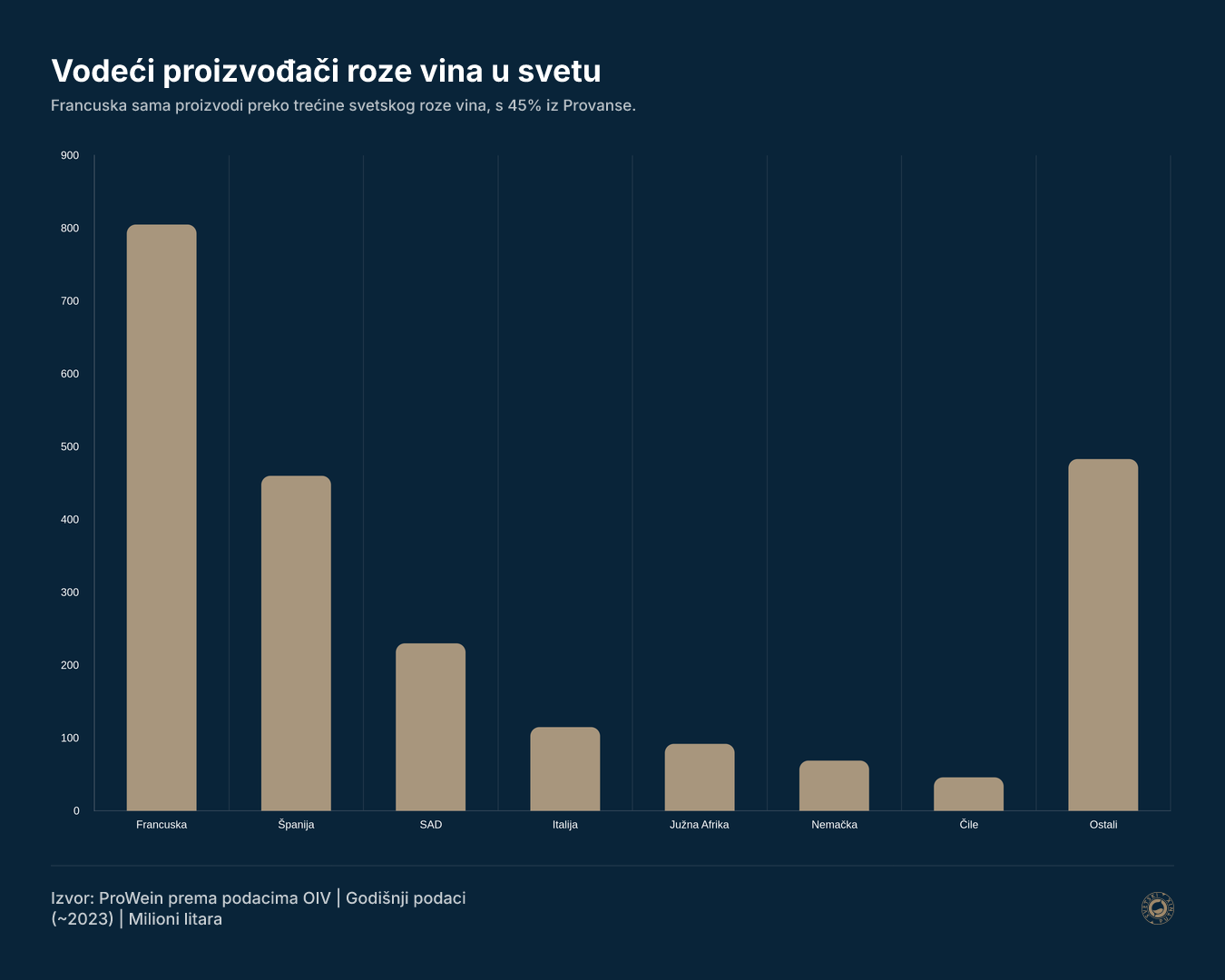 Vodeći proizvođači roze vina u svetu