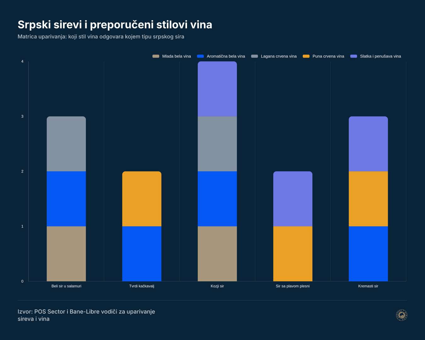 Srpski sirevi i preporučeni stilovi vina