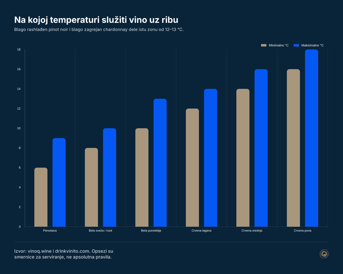 Na kojoj temperaturi služiti vino uz ribu