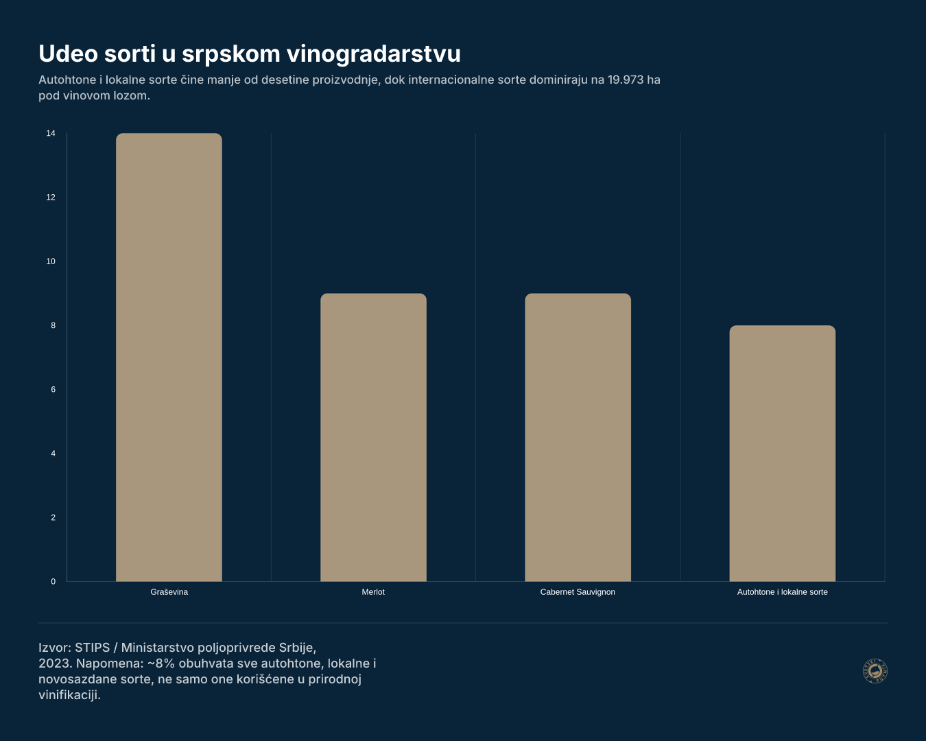 Udeo sorti u srpskom vinogradarstvu