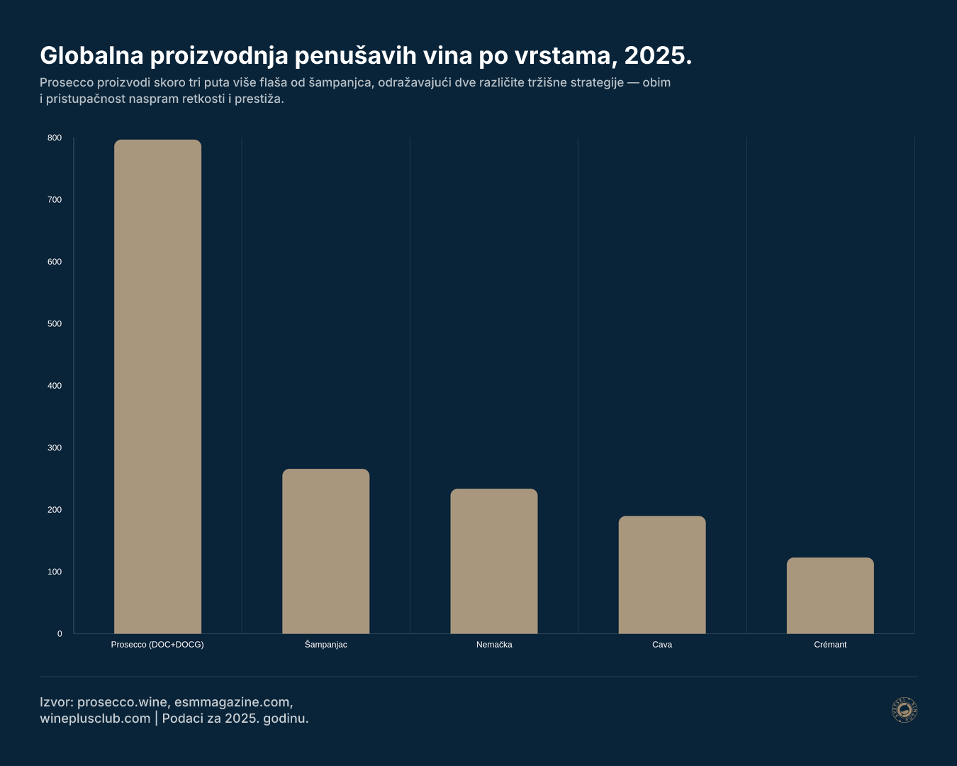 Globalna proizvodnja penušavih vina po vrstama, 2025.