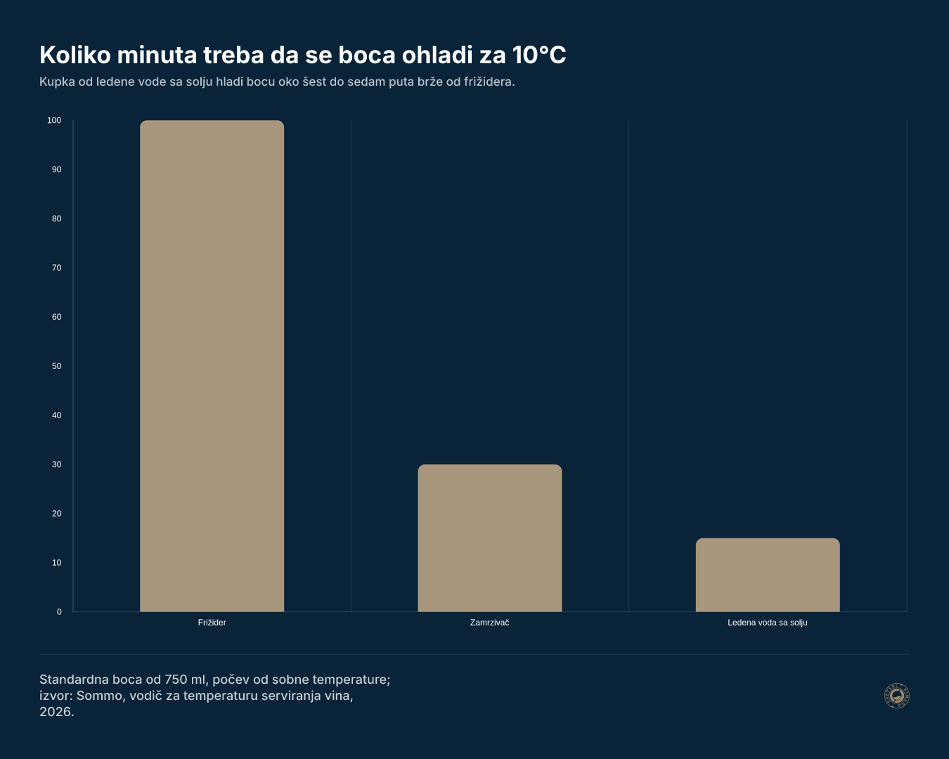 Koliko minuta treba da se boca ohladi za 10°C