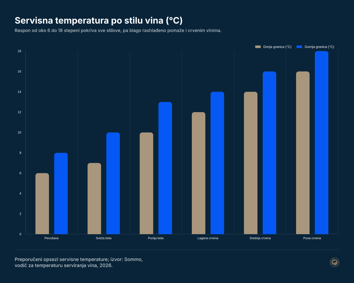 Servisna temperatura po stilu vina (°C)