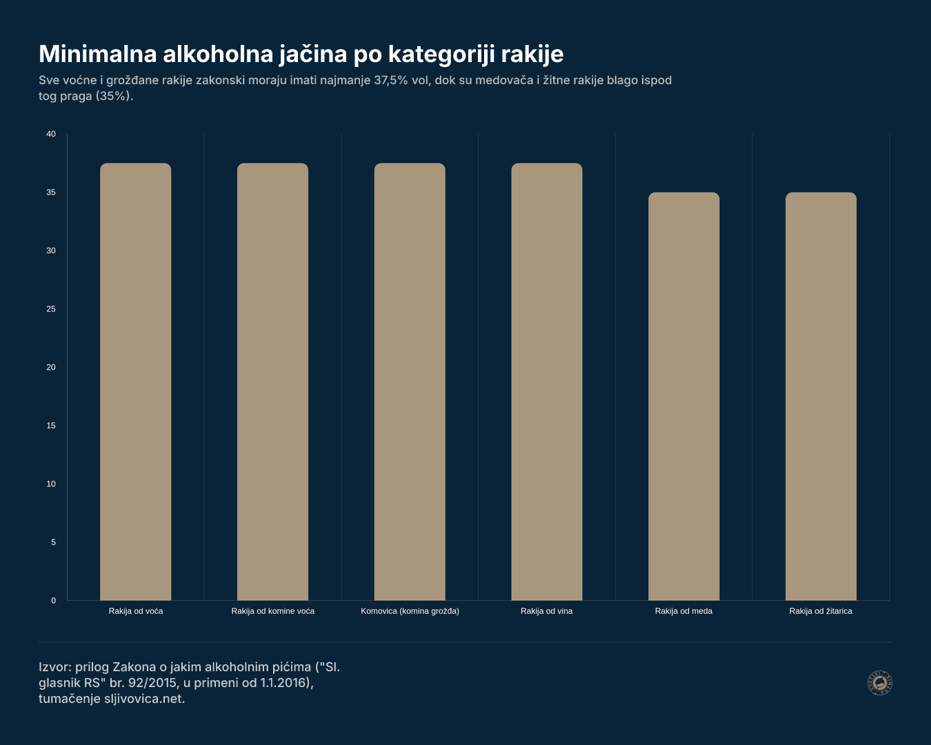 Minimalna alkoholna jačina po kategoriji rakije