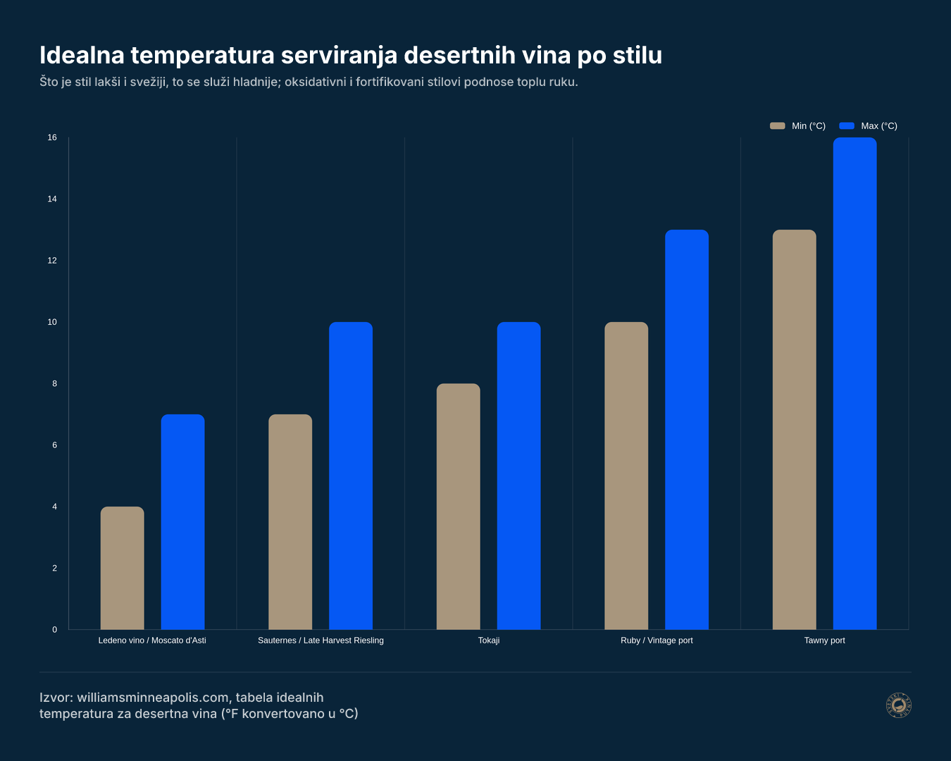 Idealna temperatura serviranja desertnih vina po stilu