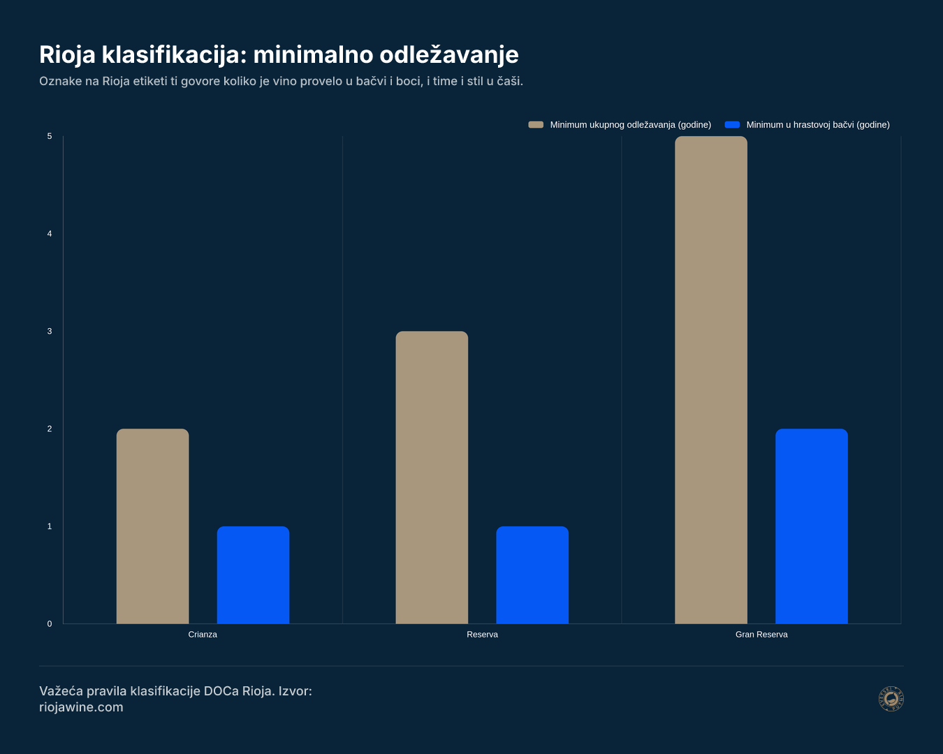 Rioja klasifikacija: minimalno odležavanje