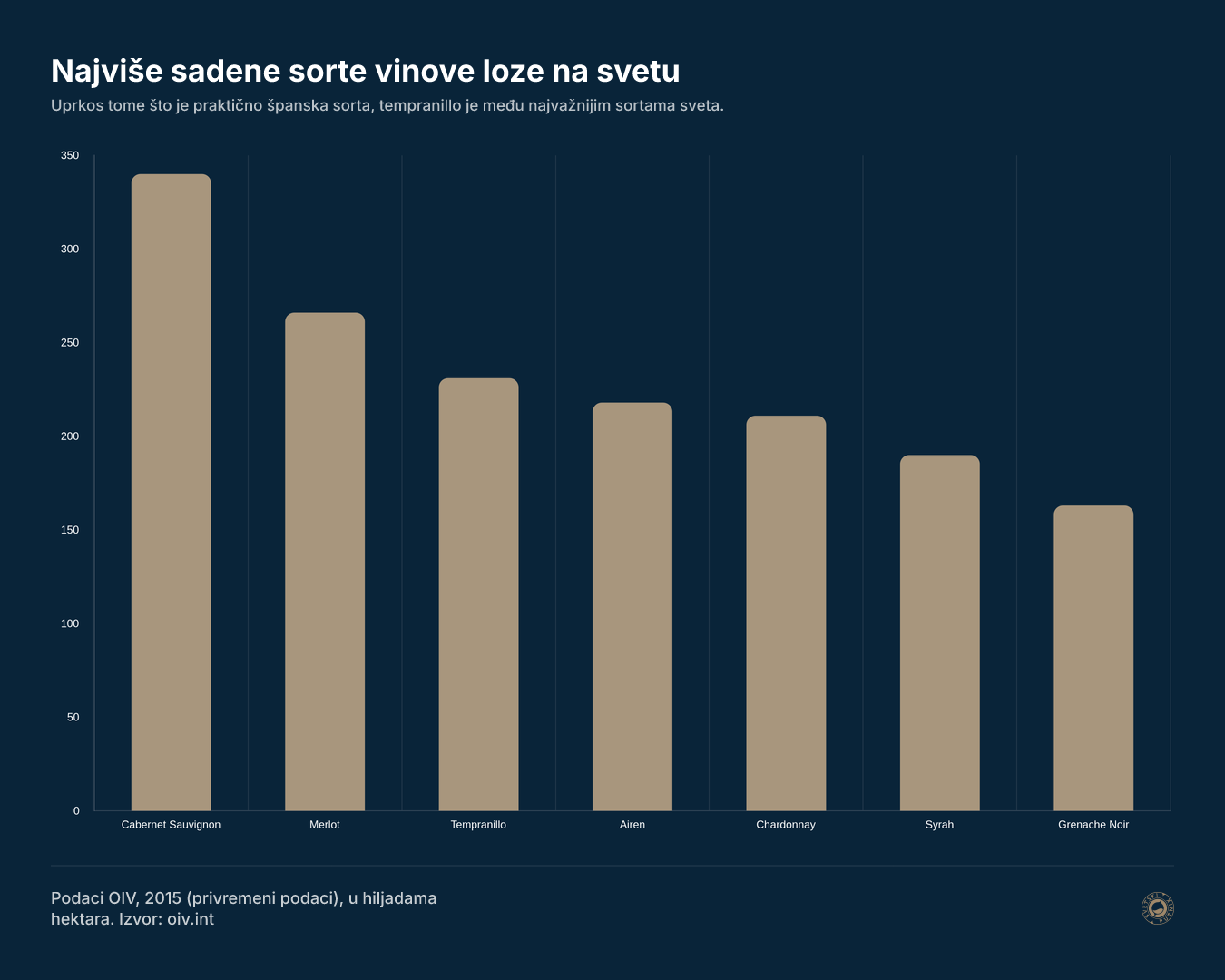 Najviše sadene sorte vinove loze na svetu