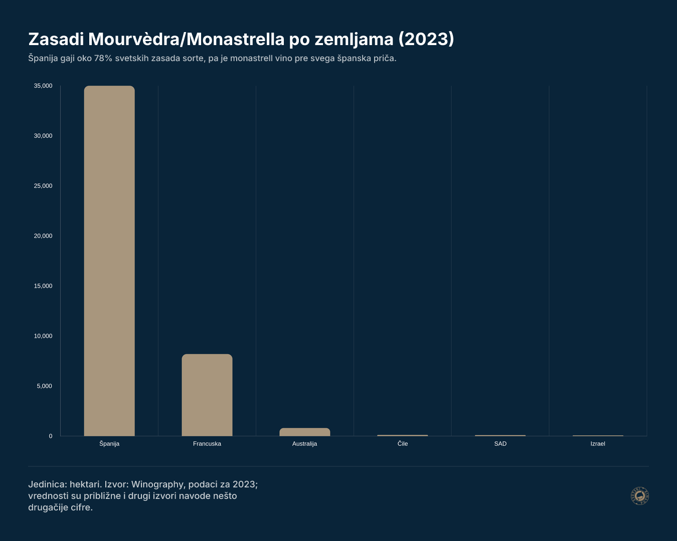 Zasadi Mourvèdra/Monastrella po zemljama (2023)