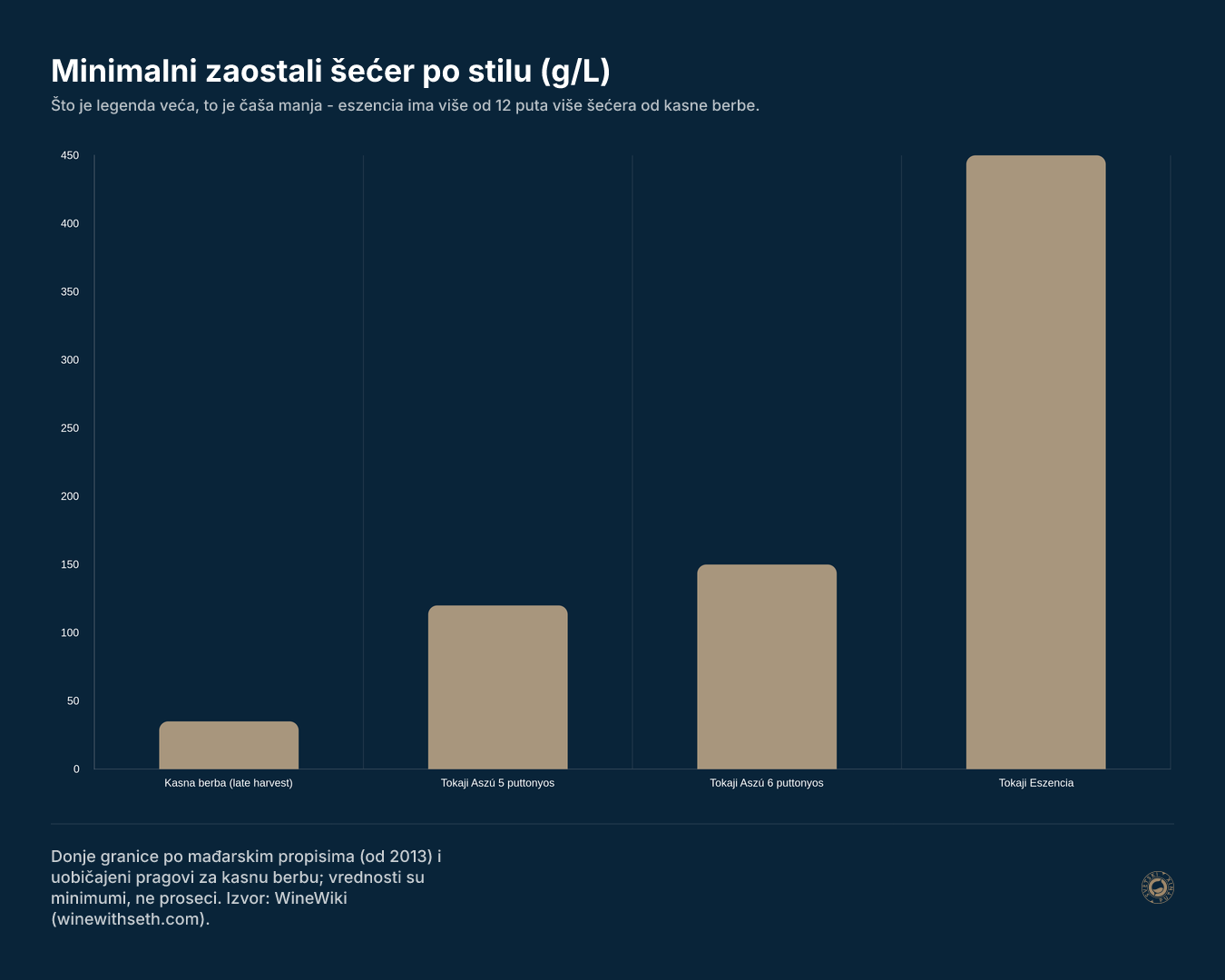 Minimalni zaostali šećer po stilu (g/L)