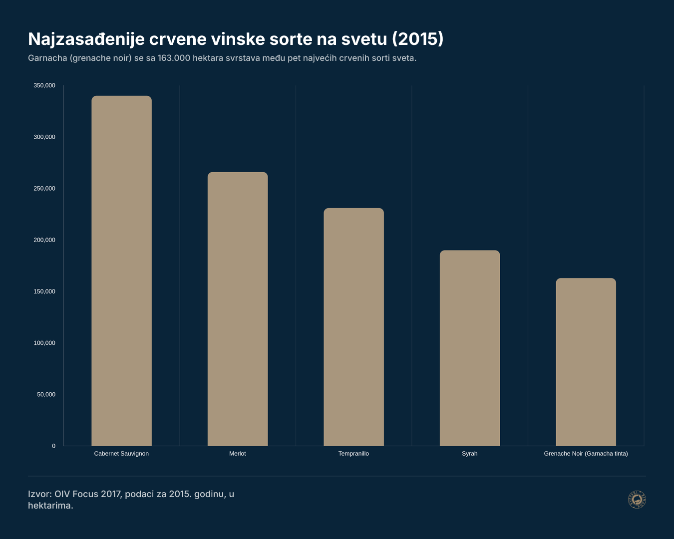 Najzasađenije crvene vinske sorte na svetu (2015)