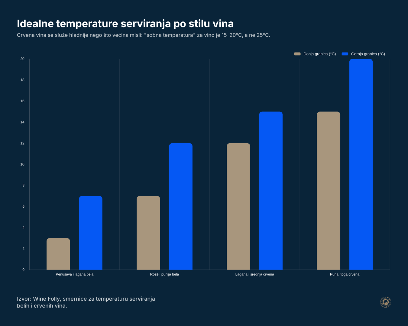 Idealne temperature serviranja po stilu vina, od penušavih do punih crvenih vina