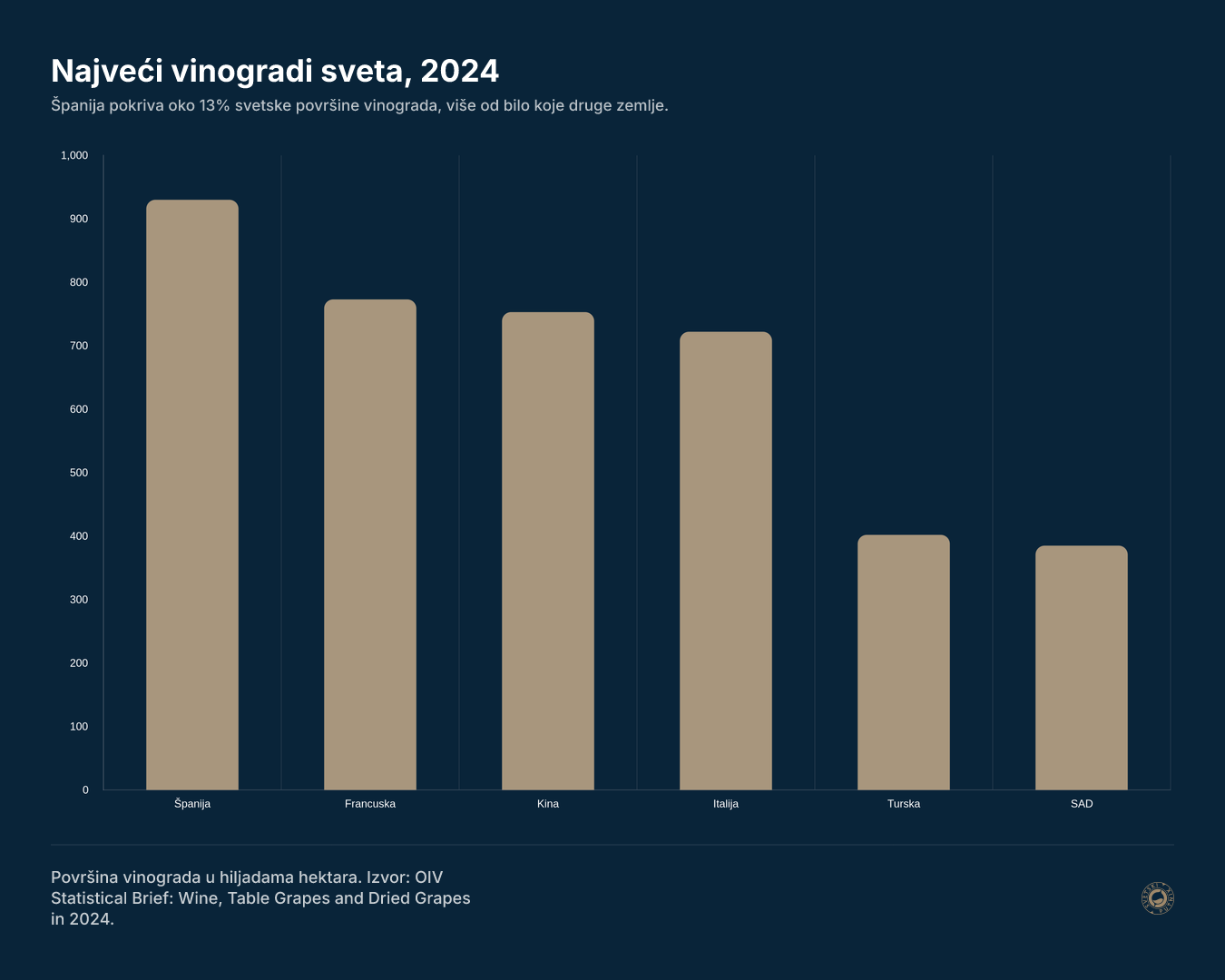 Najveći vinogradi sveta, 2024