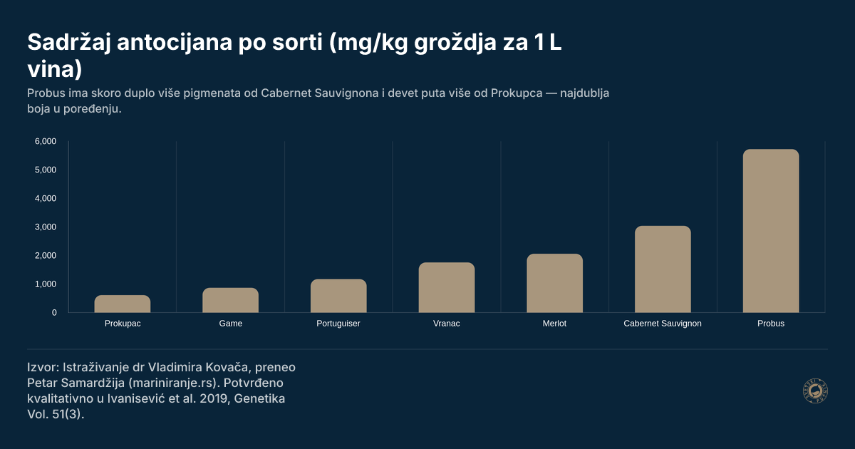 Sadržaj antocijana po sorti (mg/kg groždja za 1 L vina)