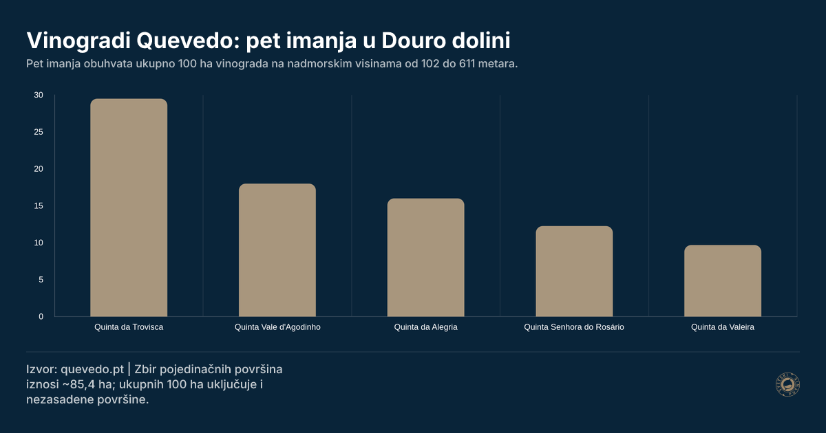 Vinogradi Quevedo: pet imanja u Douro dolini