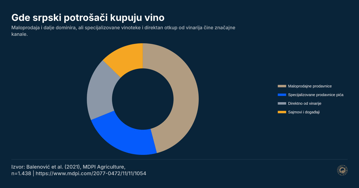 Gde srpski potrošači kupuju vino