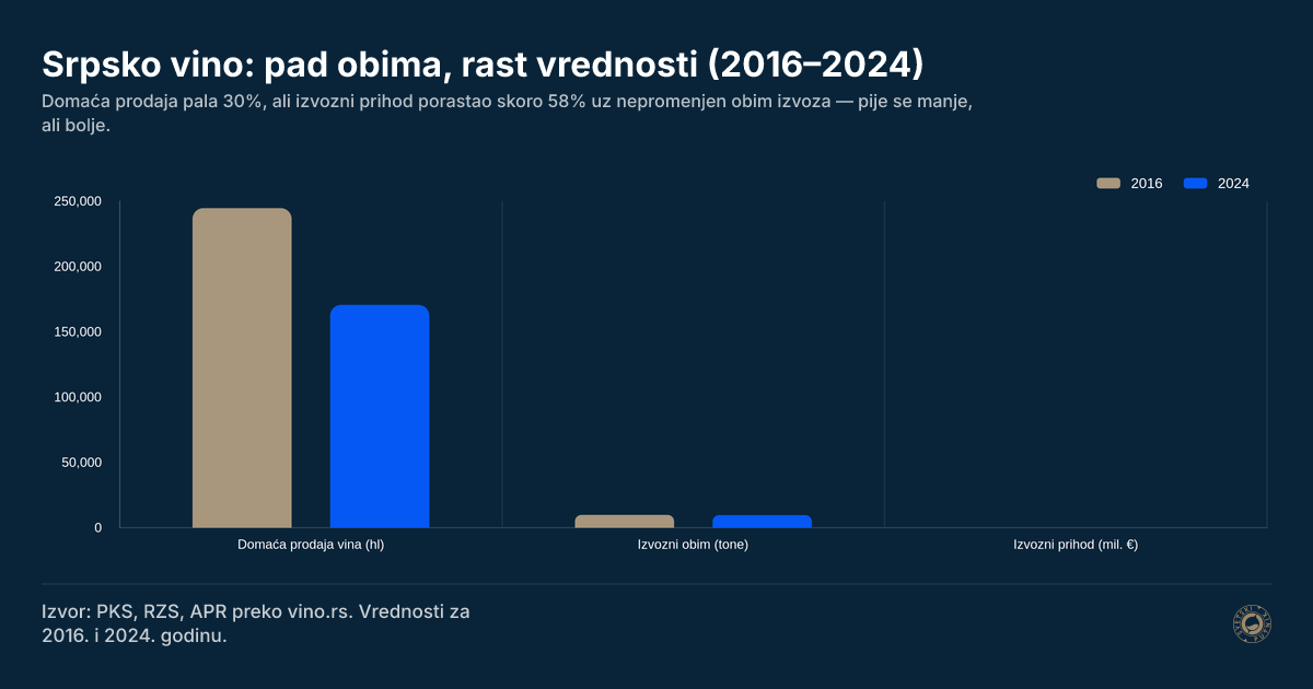 Srpsko vino: pad obima, rast vrednosti (2016–2024)