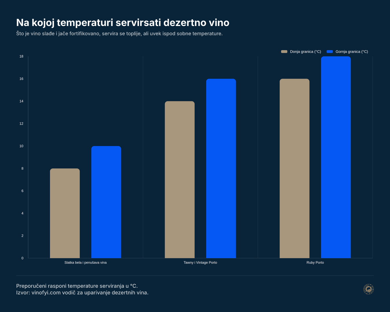 Na kojoj temperaturi servirsati dezertno vino
