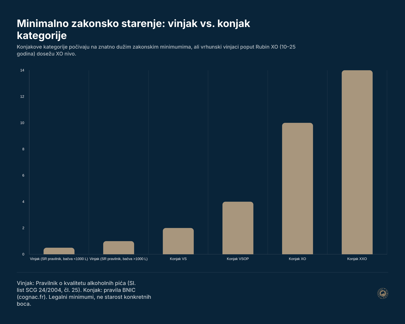 Minimalno zakonsko starenje: vinjak vs. konjak kategorije