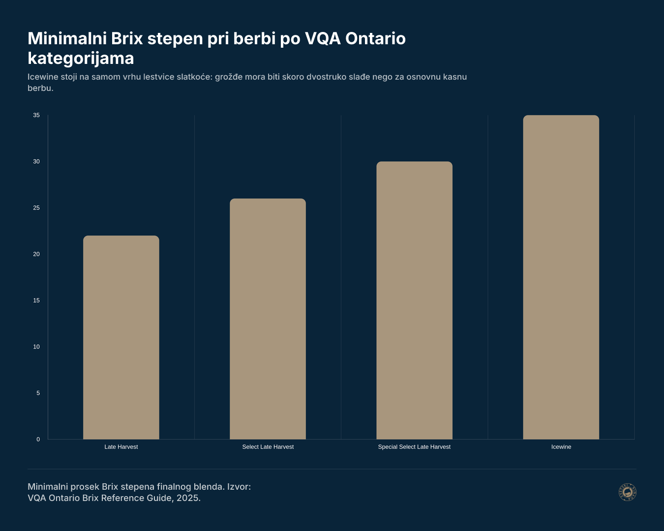 Minimalni Brix stepen pri berbi po VQA Ontario kategorijama