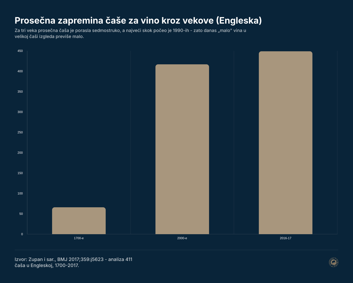 Prosečna zapremina čaše za vino kroz vekove (Engleska)