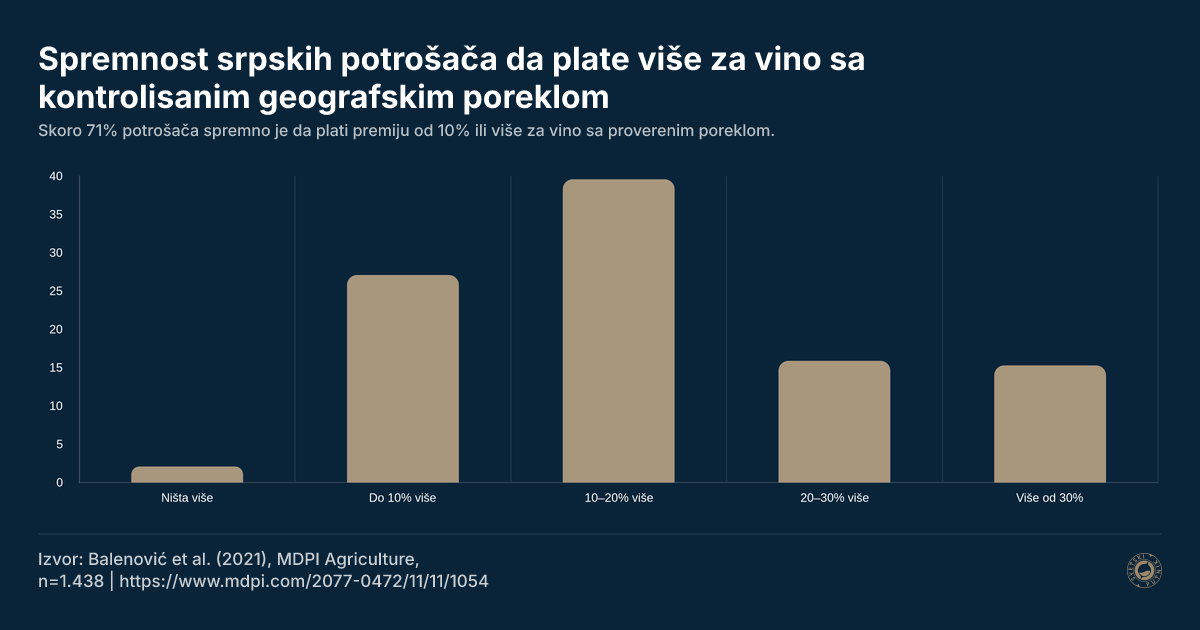Spremnost srpskih potrošača da plate više za vino sa kontrolisanim geografskim poreklom