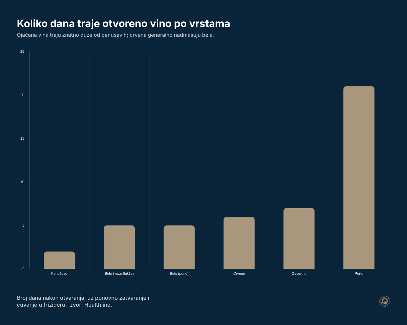 Koliko dana traje otvoreno vino po vrstama