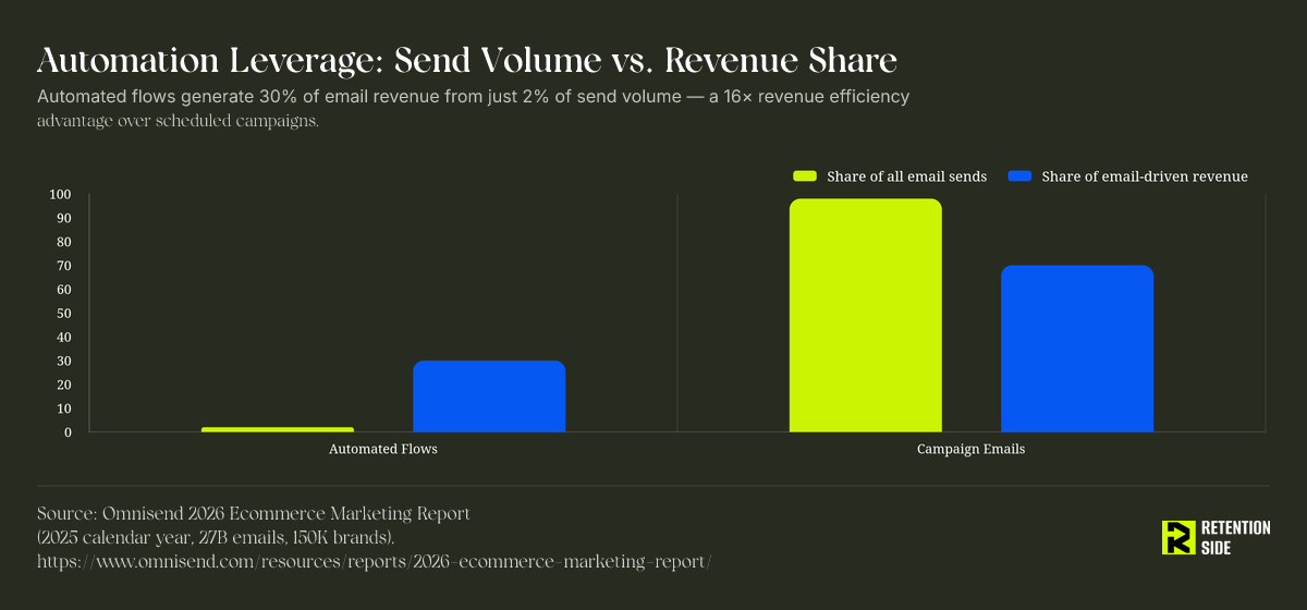 Automation Leverage: Send Volume vs. Revenue Share