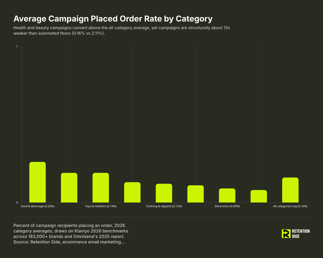Average Campaign Placed Order Rate by Category