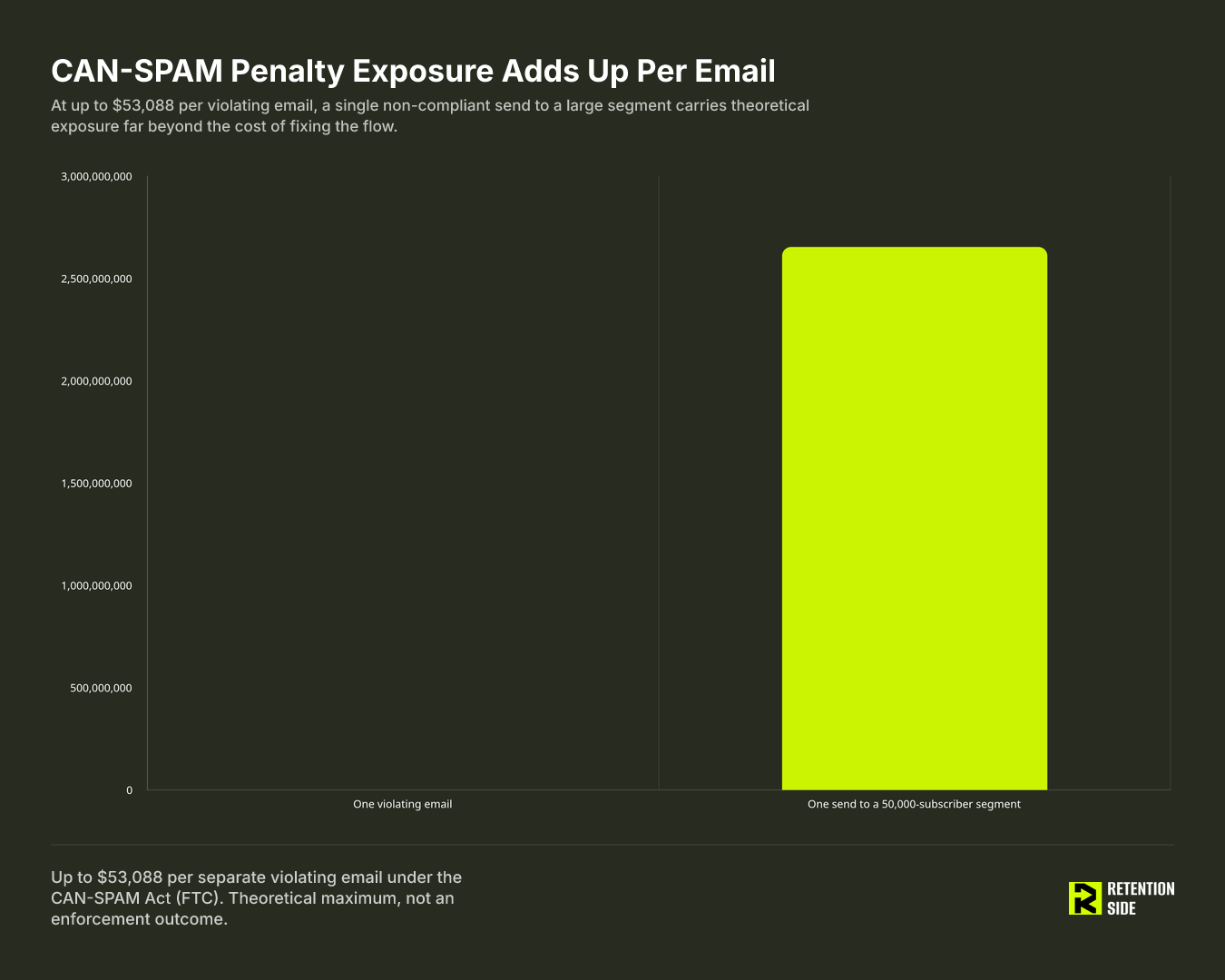 CAN-SPAM Penalty Exposure Adds Up Per Email