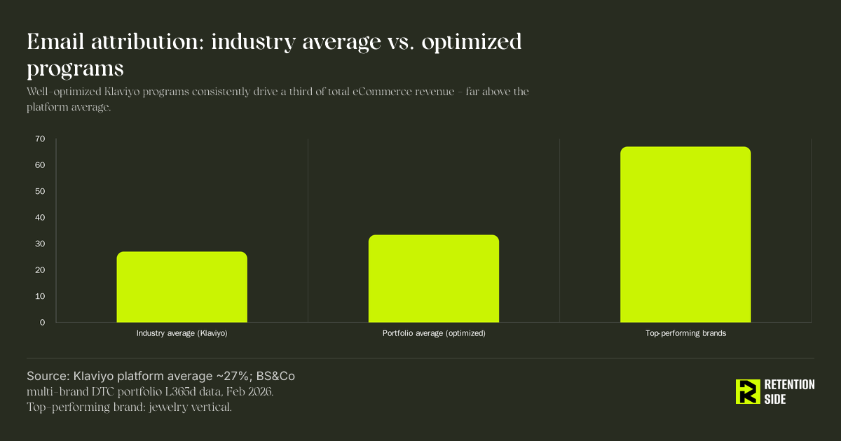 Email attribution: industry average vs. optimized programs