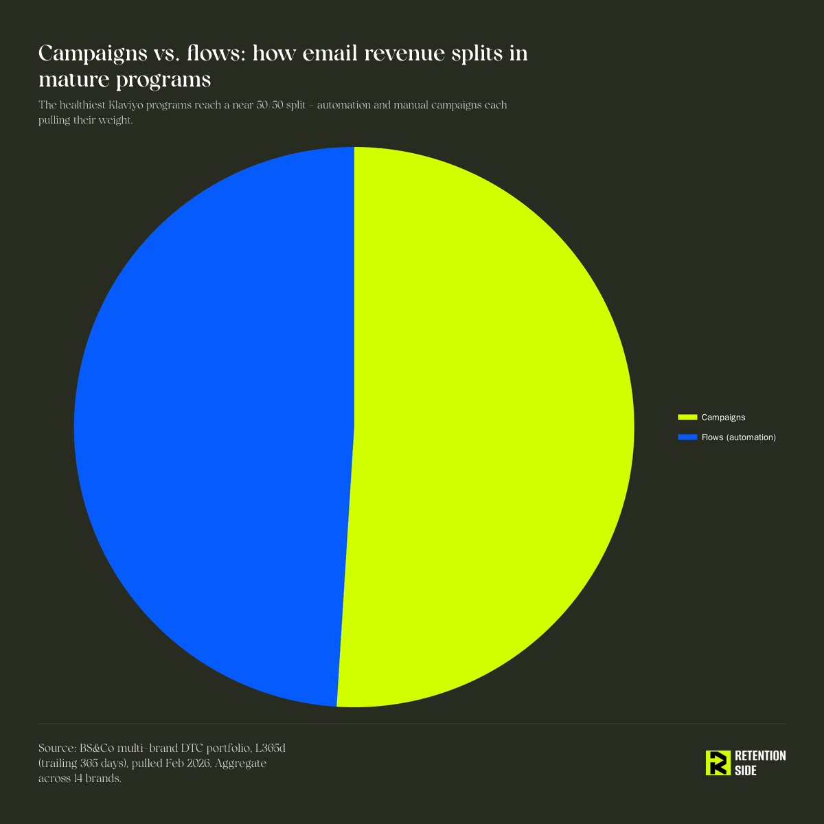 Campaigns vs. flows: how email revenue splits in mature programs