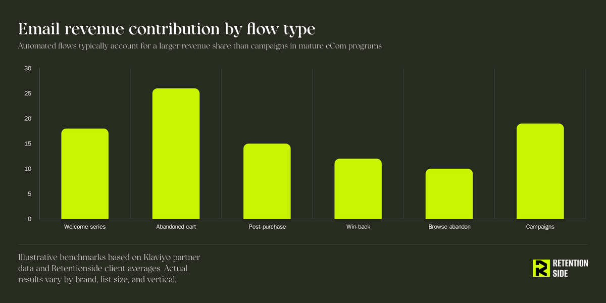 Email revenue contribution by flow type
