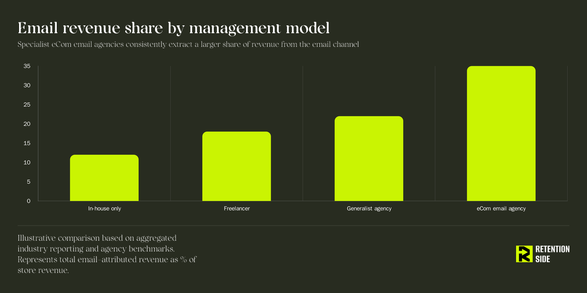 Email revenue share by management model