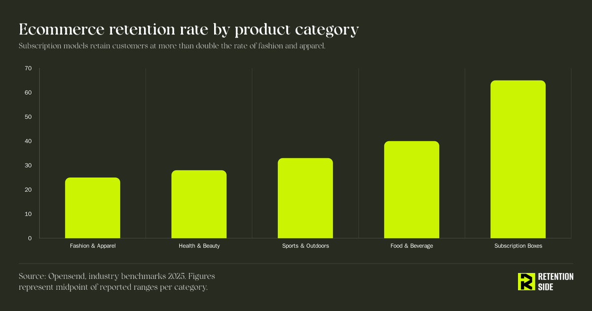 Ecommerce retention rate by product category