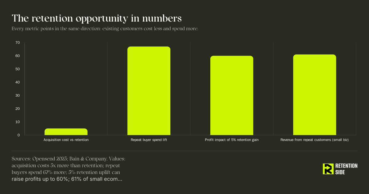 The retention opportunity in numbers