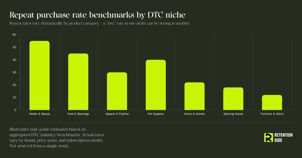 Repeat purchase rate benchmarks by DTC niche