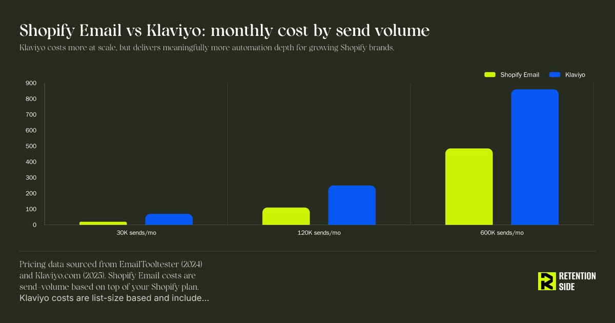 Shopify Email vs Klaviyo monthly cost by send volume