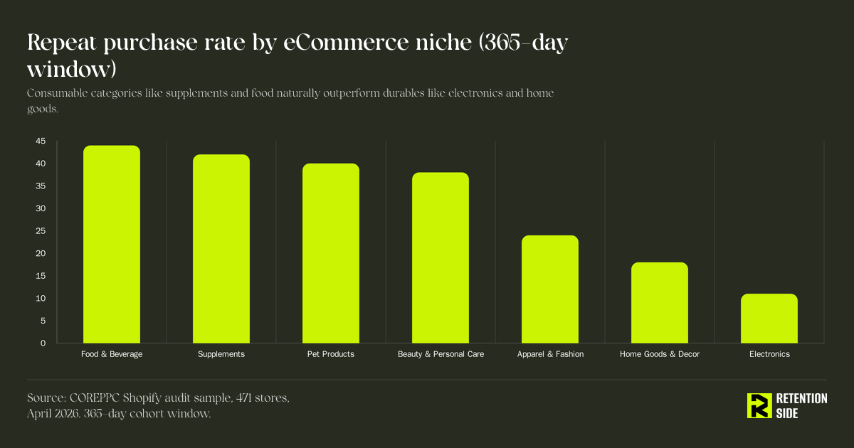 Repeat purchase rate by eCommerce niche (365-day window)